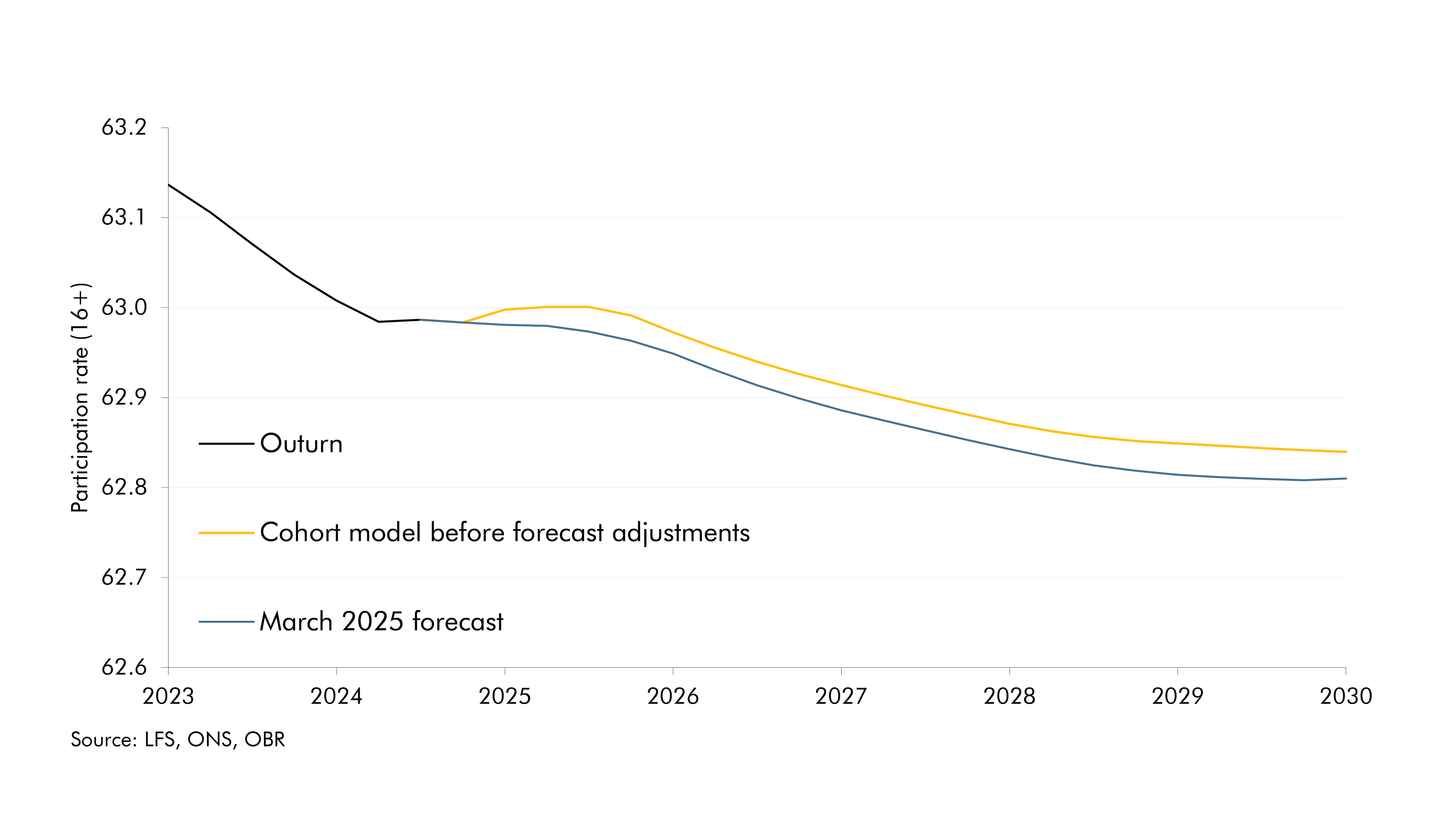 Line chart showing March 2025 EFO potential participation rate forecast.