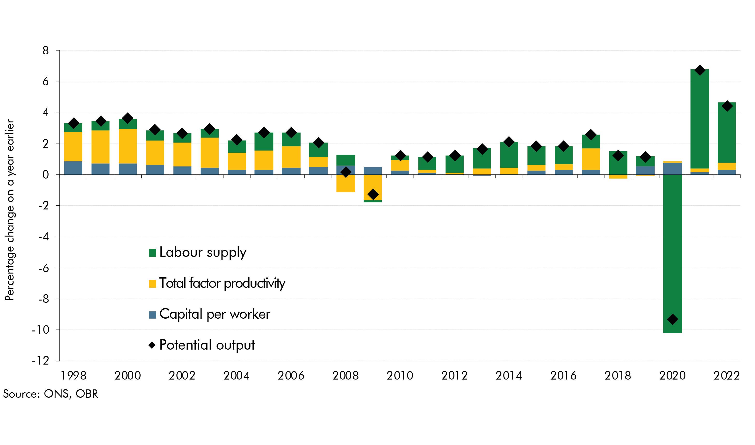 Stacked bar chart showing supply-side drivers of annual GDP growth from 1998-2023