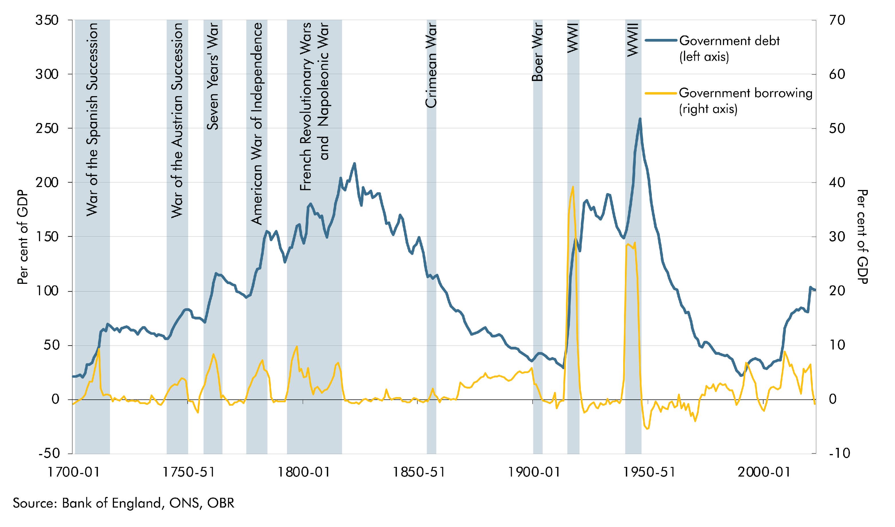 Line chart showing government borrowing and debt since 1700
