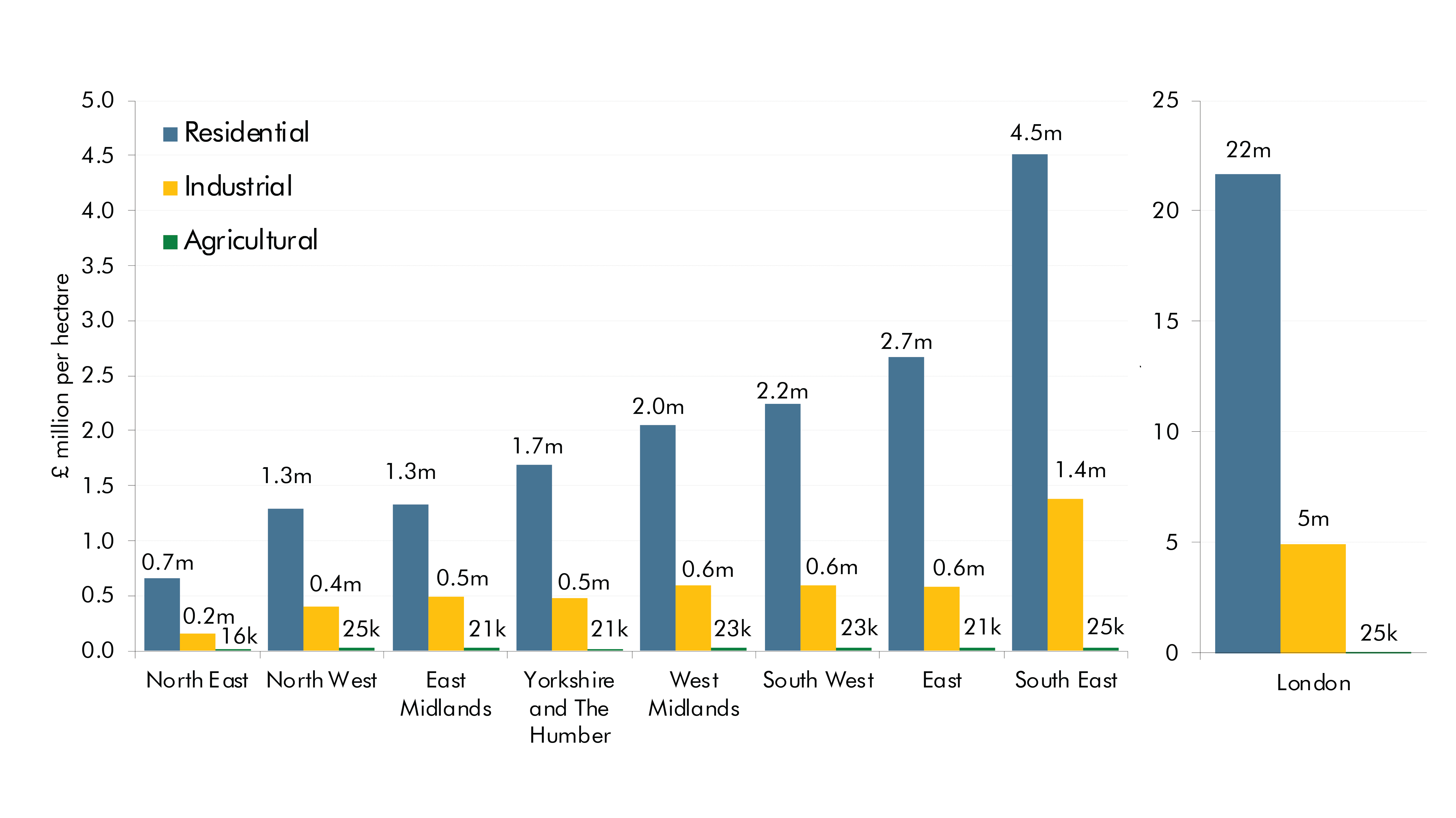 Bar chart showing land value estimates by type of land and region