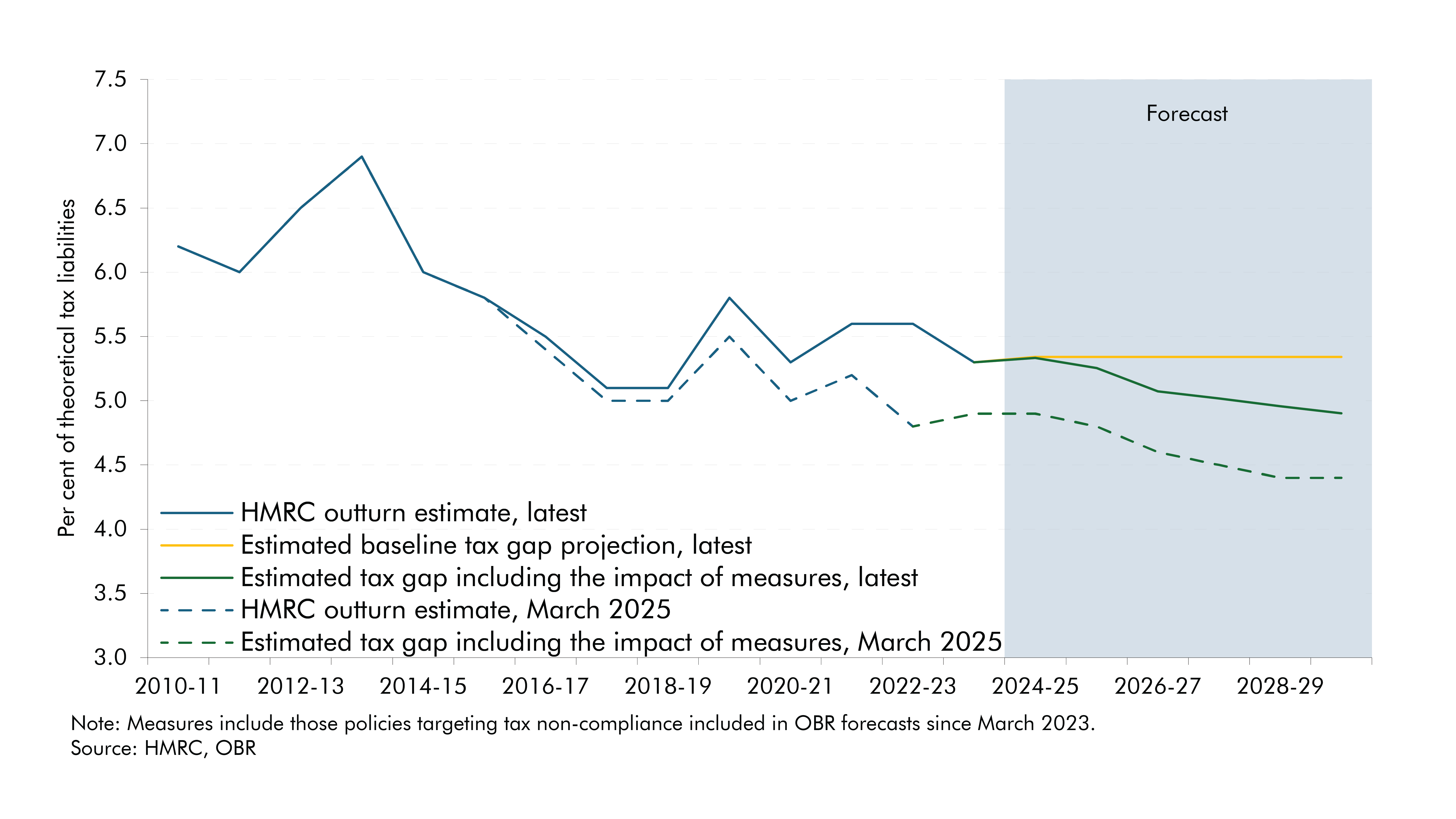 Line chart showing the HMRC tax gap as a share of theoretical tax liabilities.