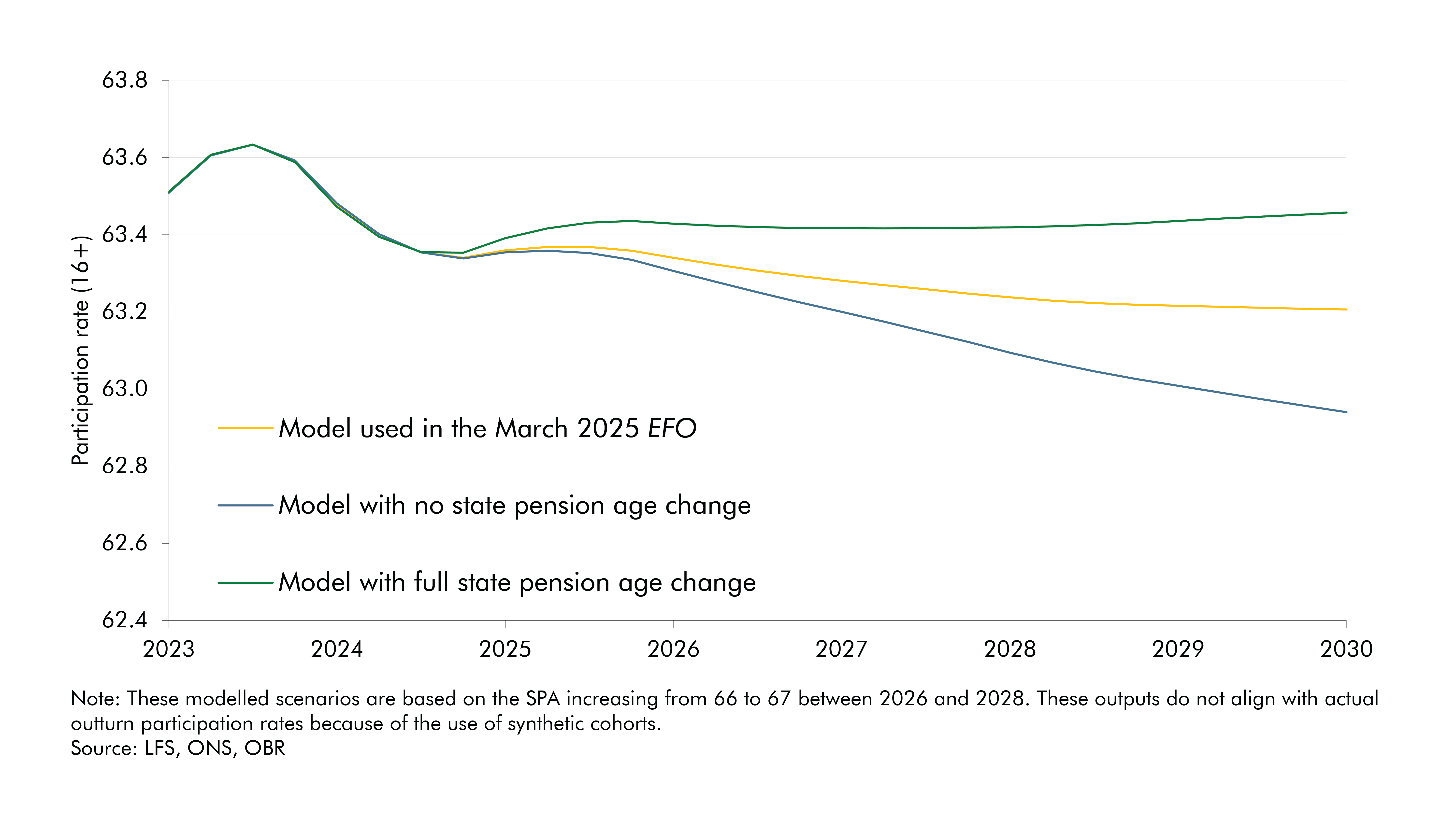 Line chart showing 16+ participation rate under different model scenarios.