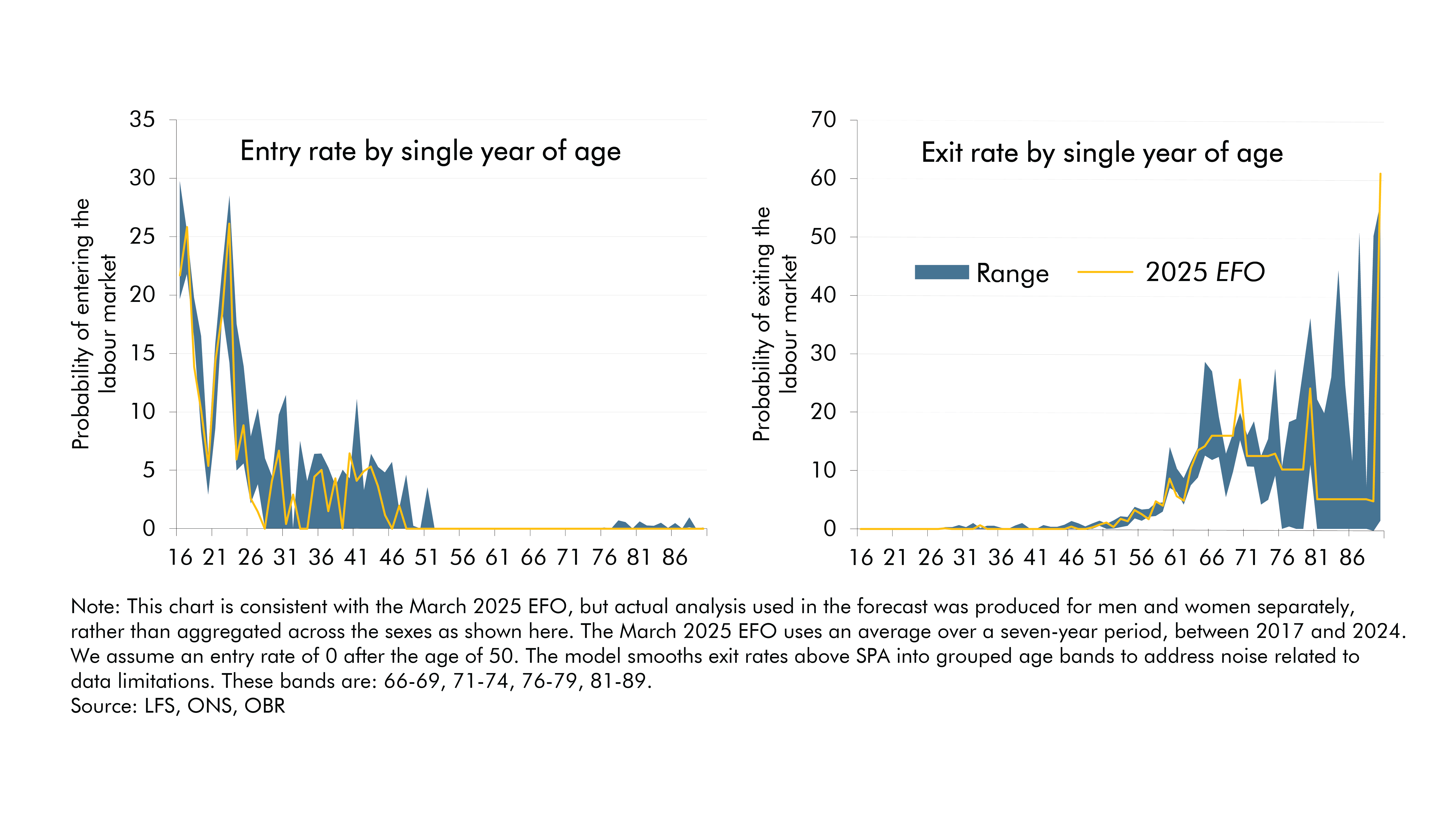 Side-by-side charts showing labour force entry and exit rates by single year of age.