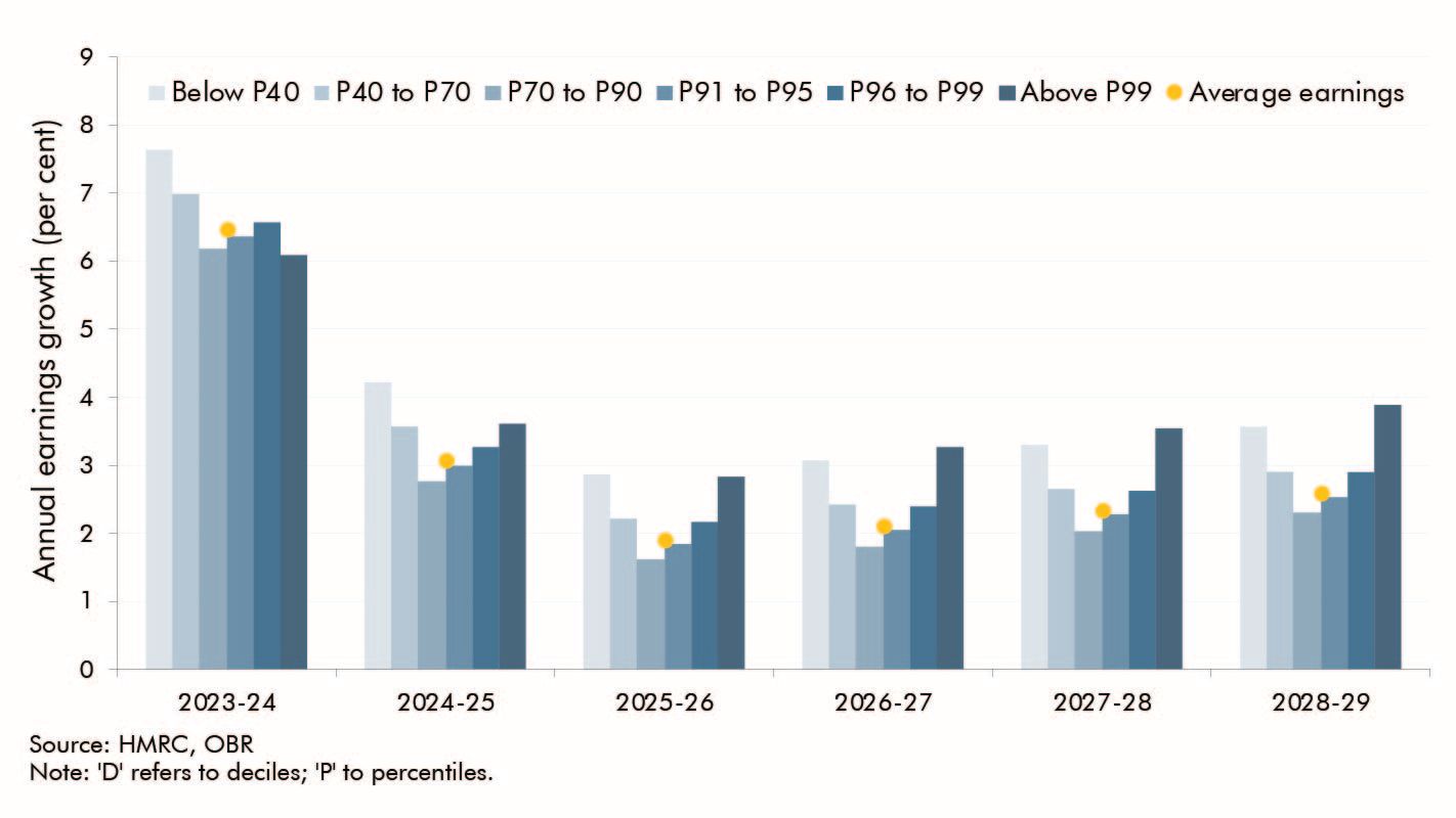 Chart 2: March 2024 forecast of earnings growth by cohort