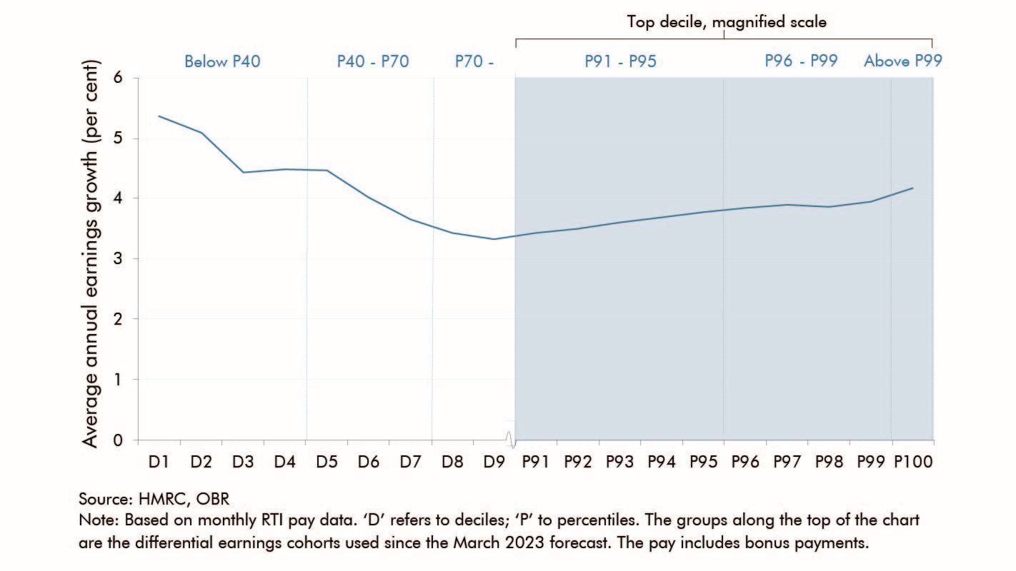 Chart 1: Growth in annualised pay between 2014-15 and 2022-23 by decile (and percentile for the top 10 per cent)