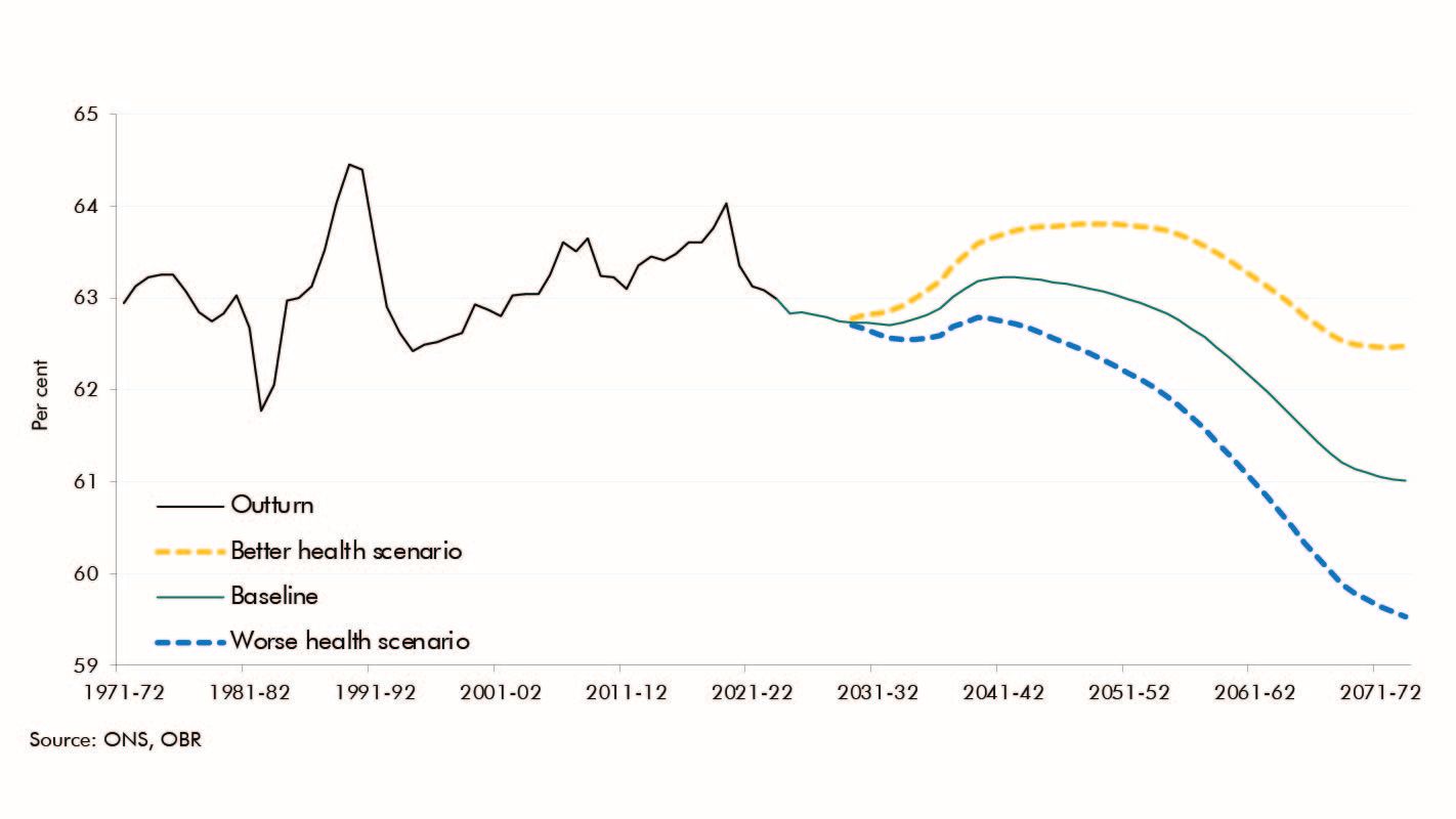 Line chart showing 16+ participation rate in the scenarios: participation ends up around 1½ percentage points higher or lower in the better and worse health scenarios