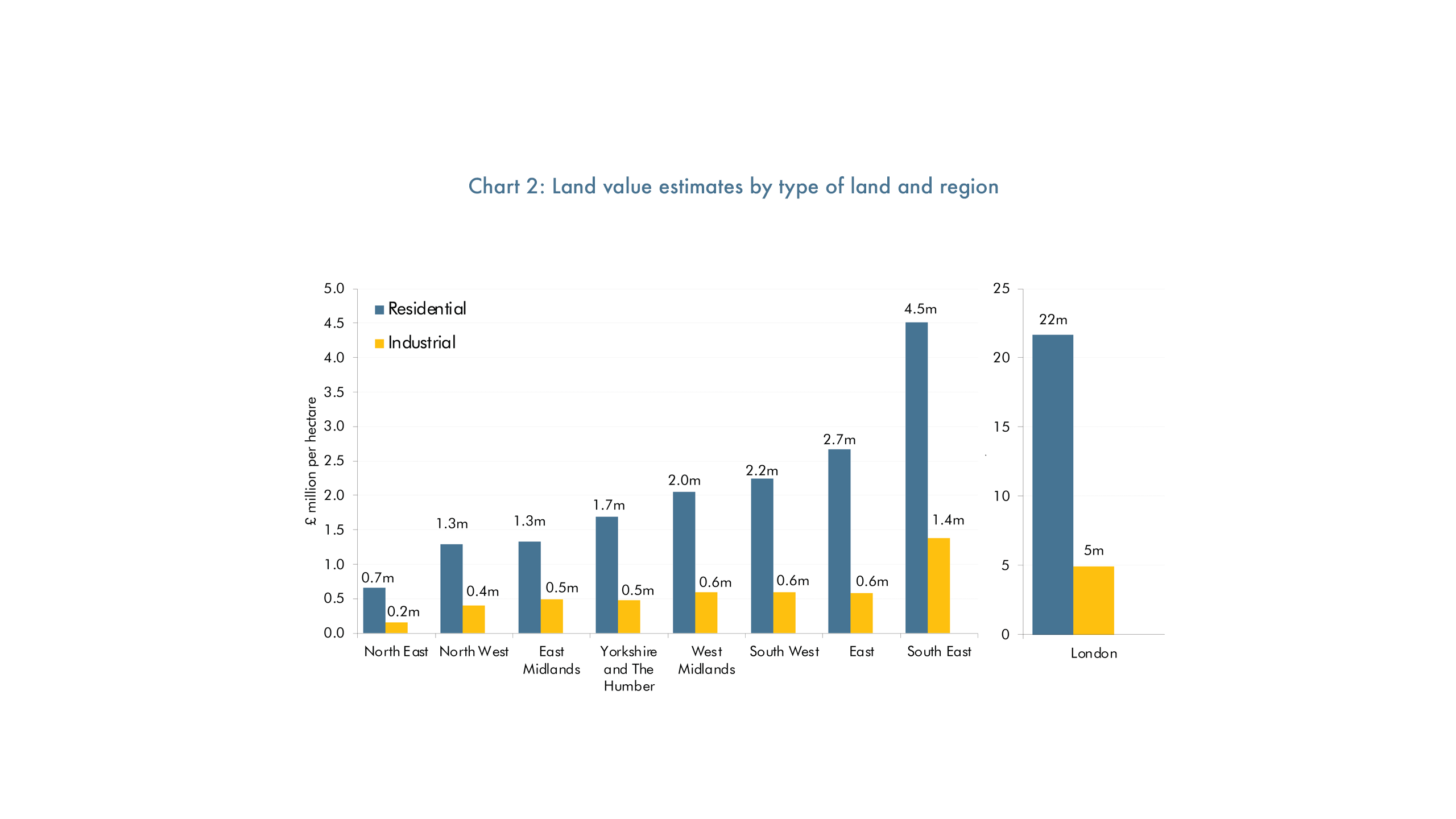 Chart 2: bar chart showing land value estimates by type of land and region