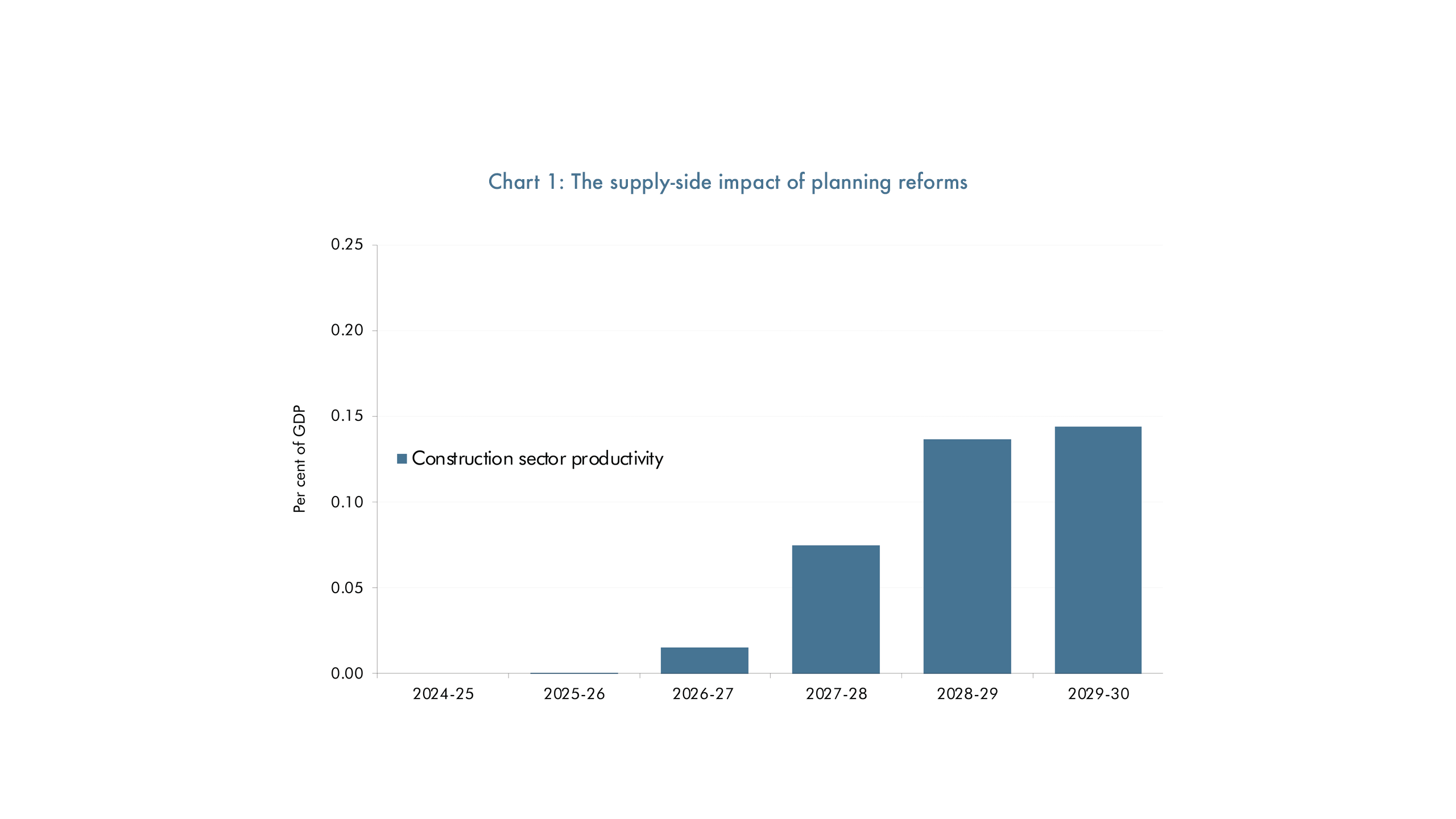 Chart 1: stacked bar chart showing the supply-side impact of planning reforms