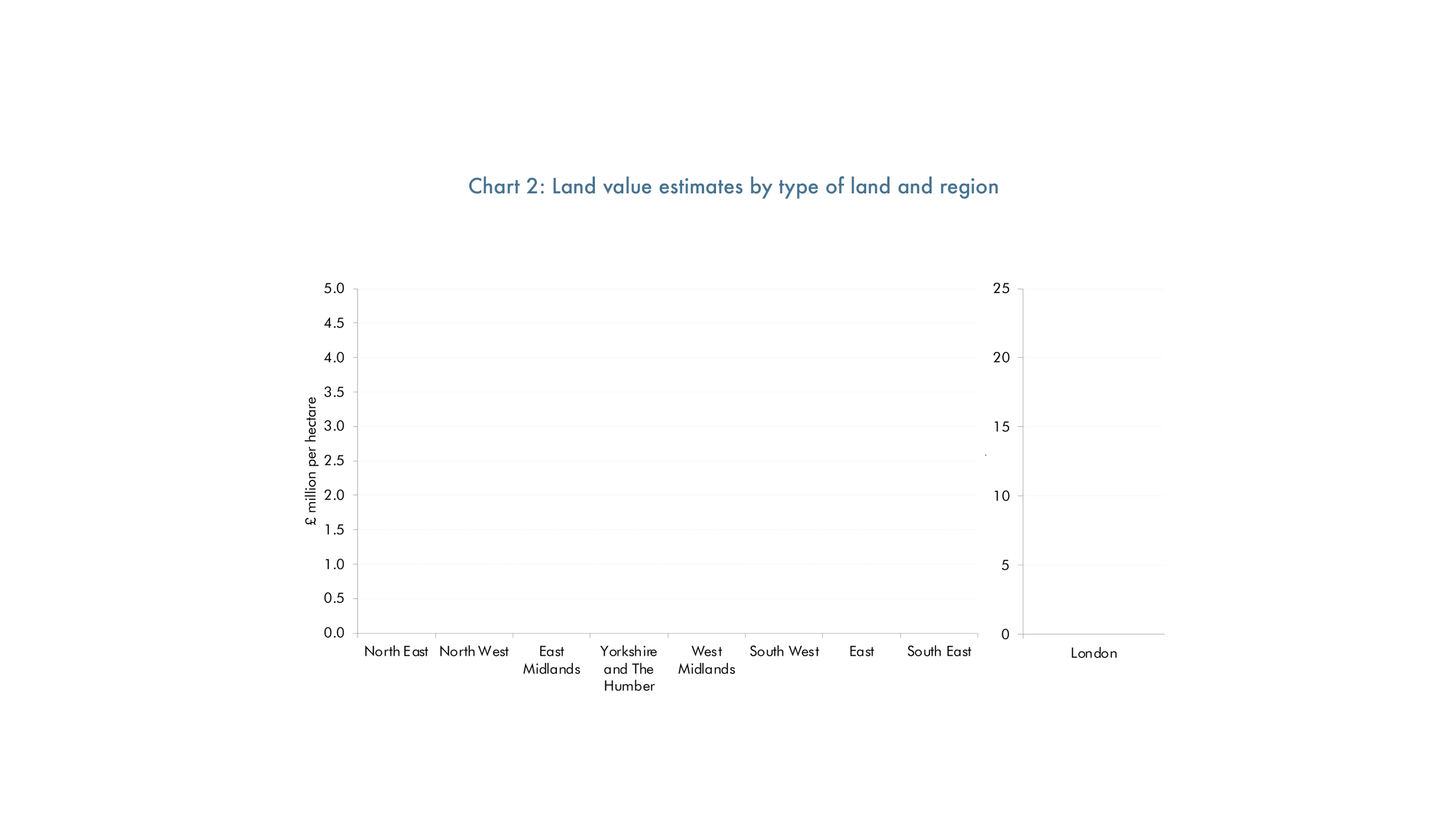 Chart 2: bar chart showing land value estimates by type of land and region