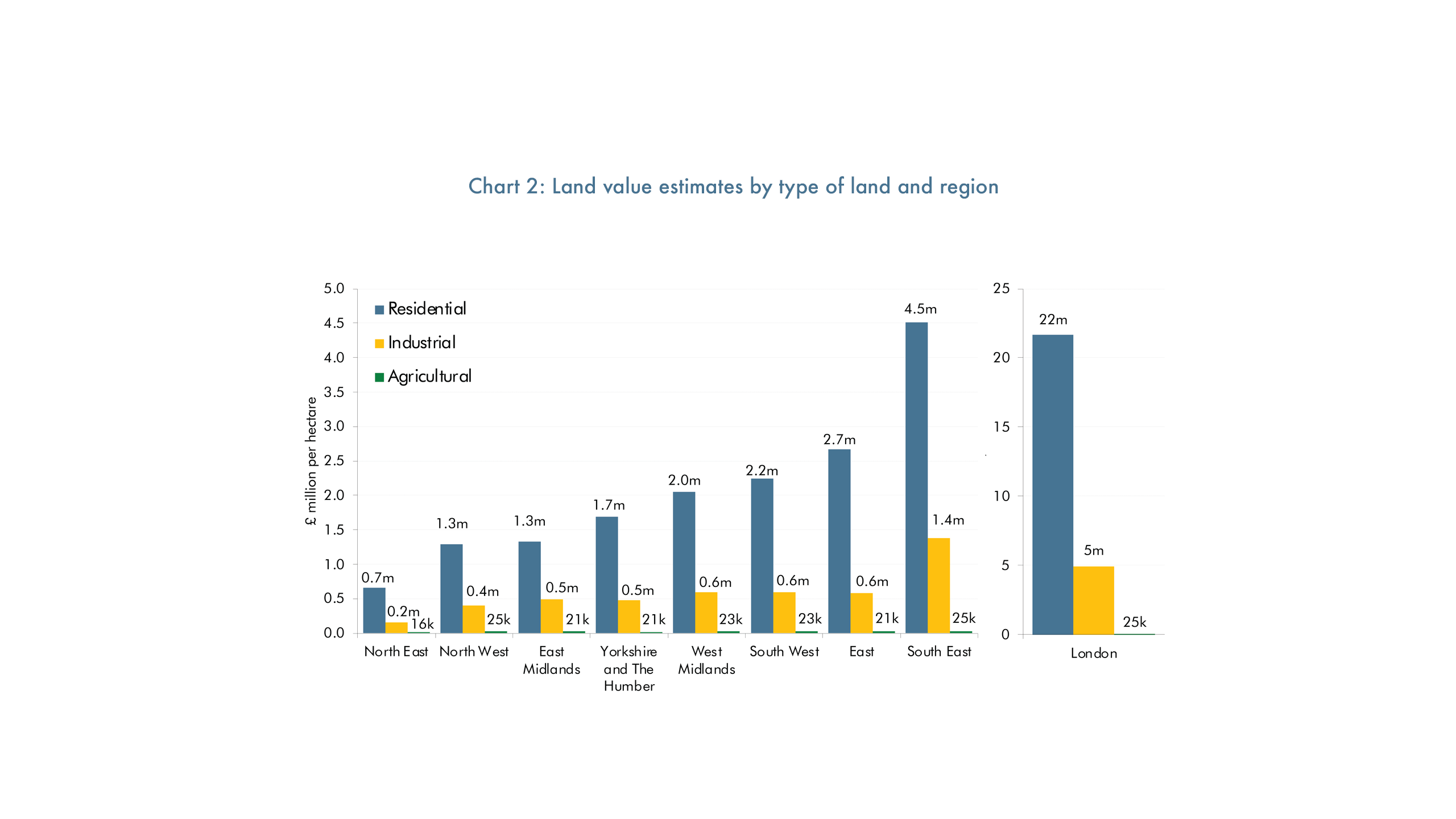 Chart 2: bar chart showing land value estimates by type of land and region