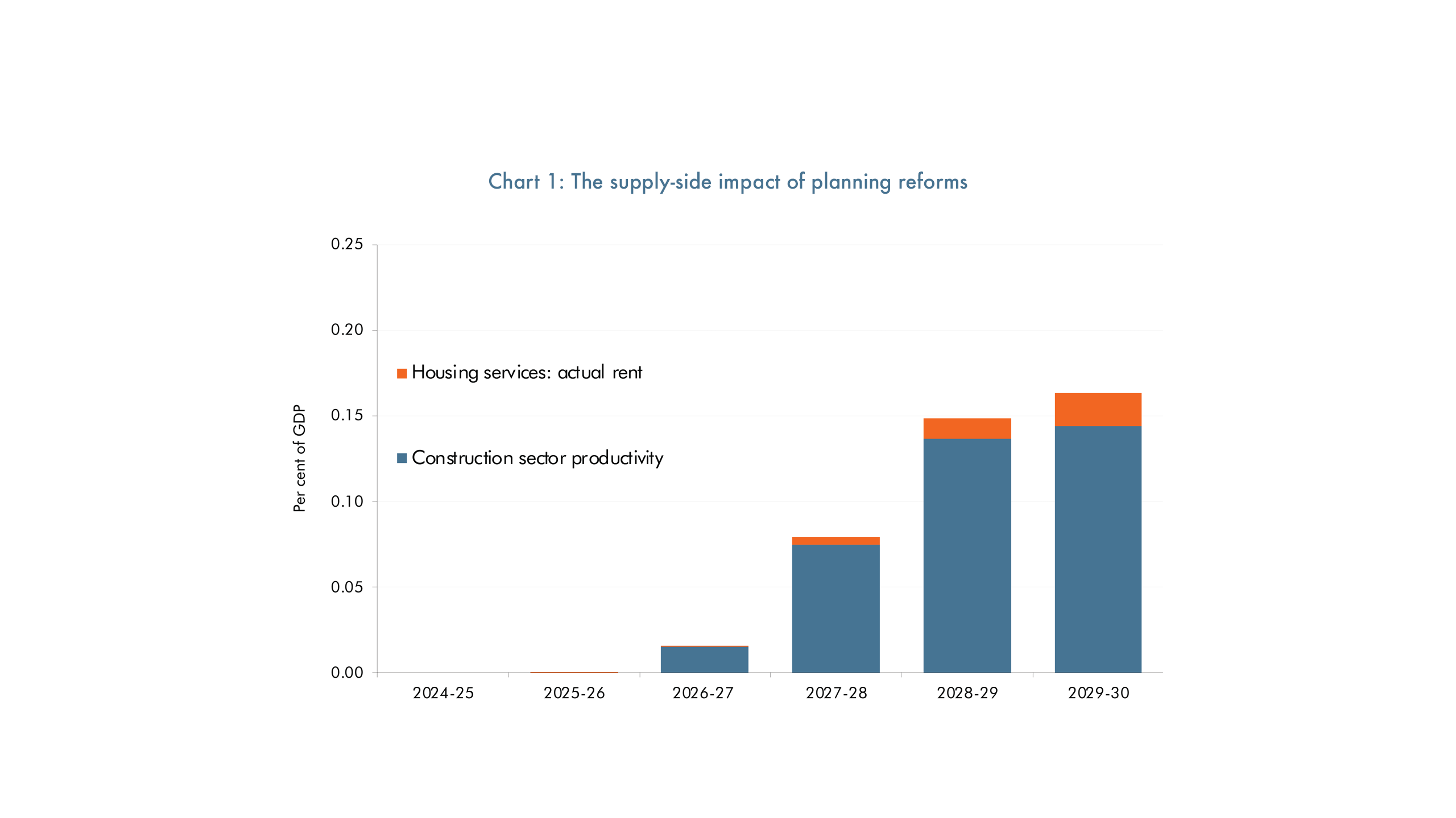 Chart 1: stacked bar chart showing the supply-side impact of planning reforms