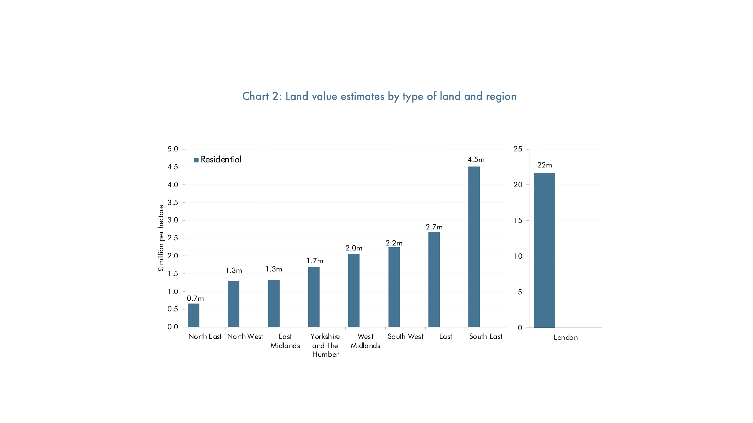 Chart 2: bar chart showing land value estimates by type of land and region