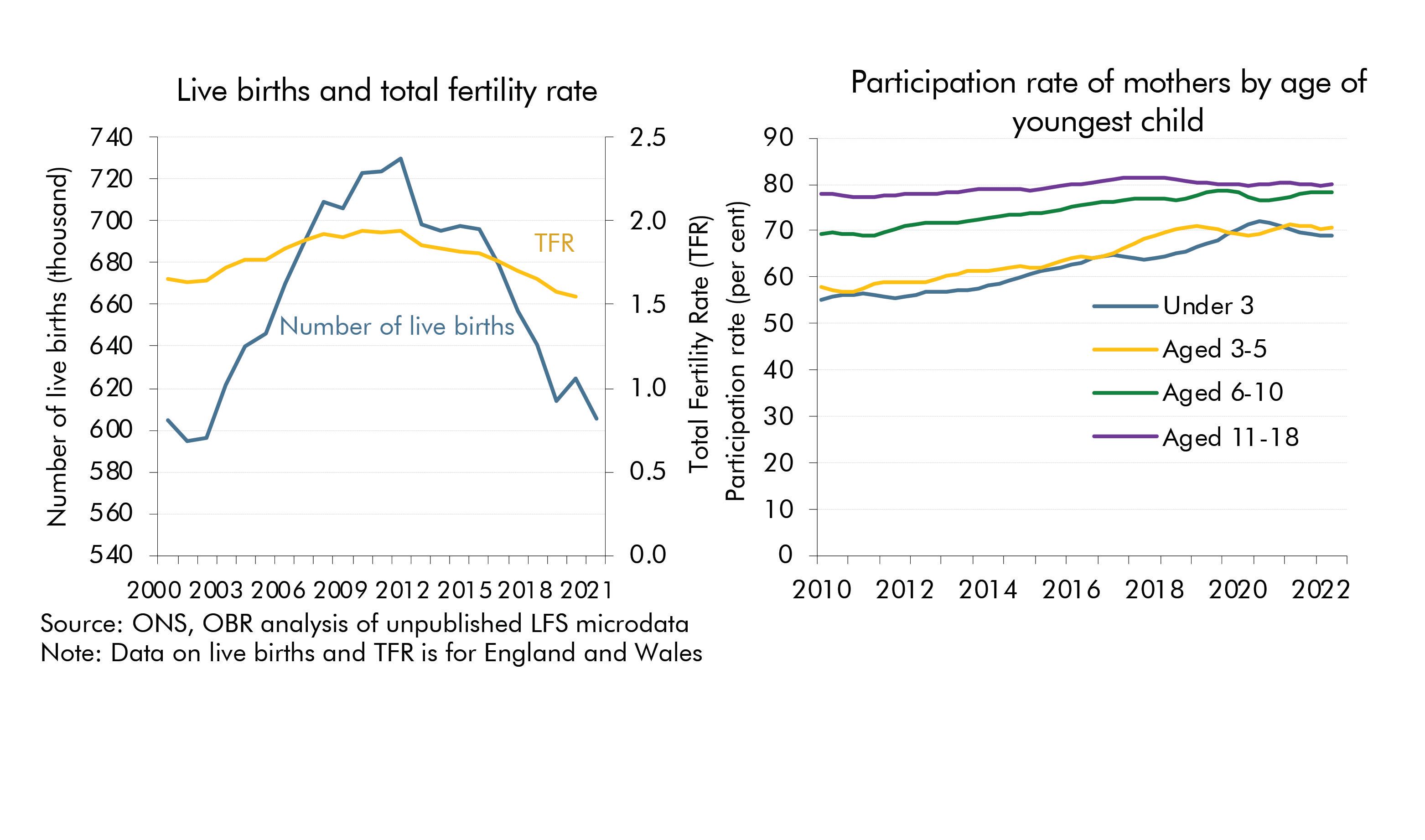 Chart 2: Trends in births and maternal participation. This is composed to two charts. Chart 2A: Line chart showing live births and total family rate. Chart 2B: Participation rate of mothers by age of youngest child