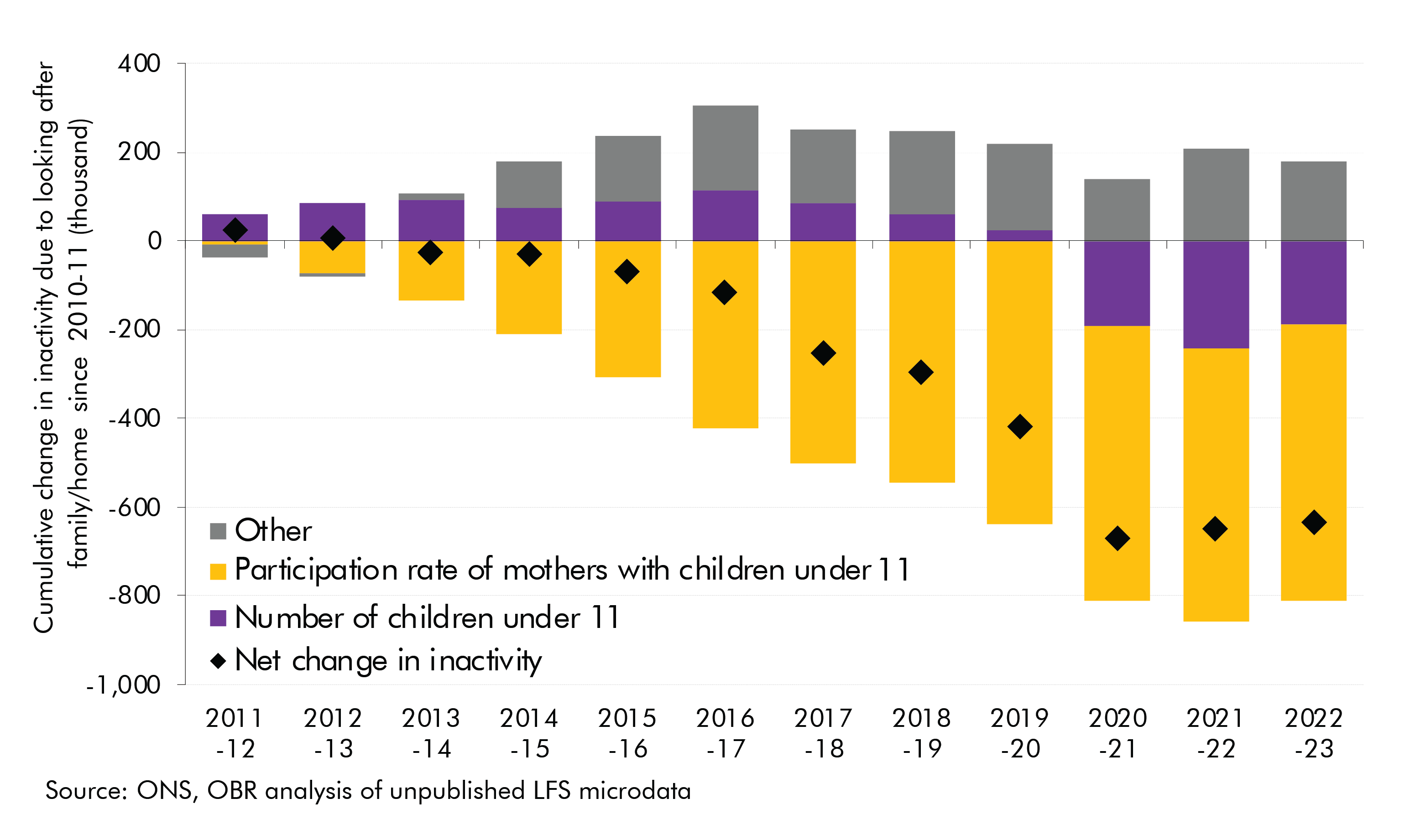 Chart 3: Stacked bar chart decomposing the change in inactivity due to looking after family/home