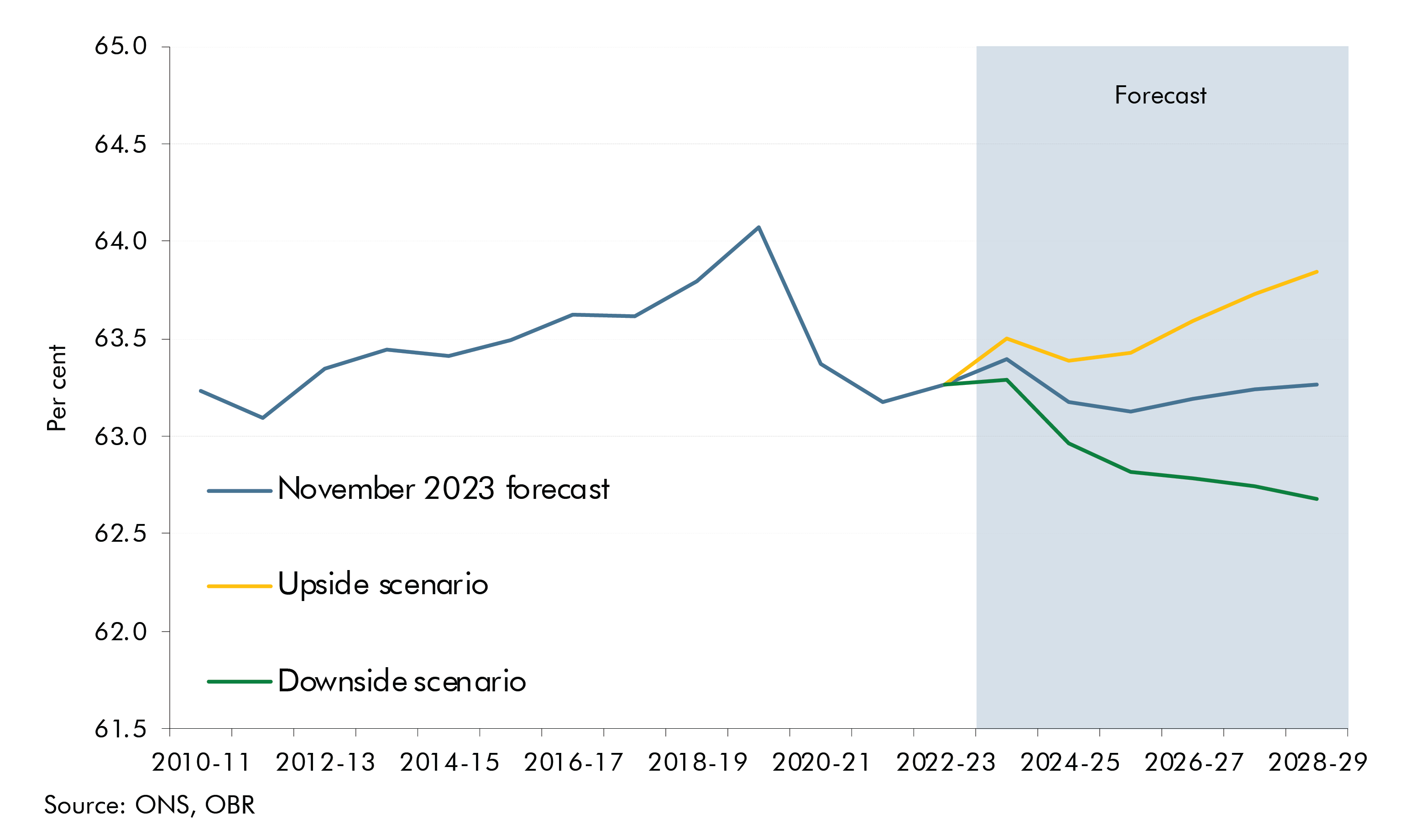 Trends in labour market inactivity for caring purposes